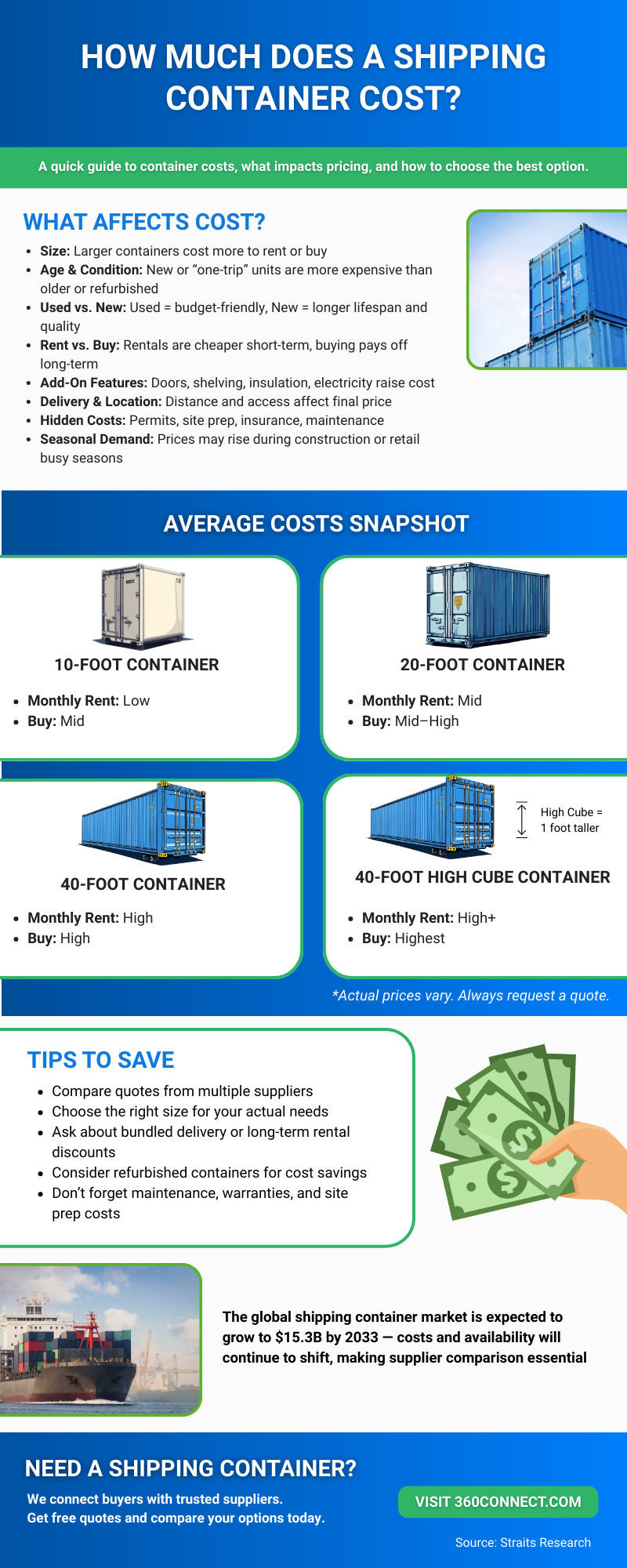 Shipping Container Cost