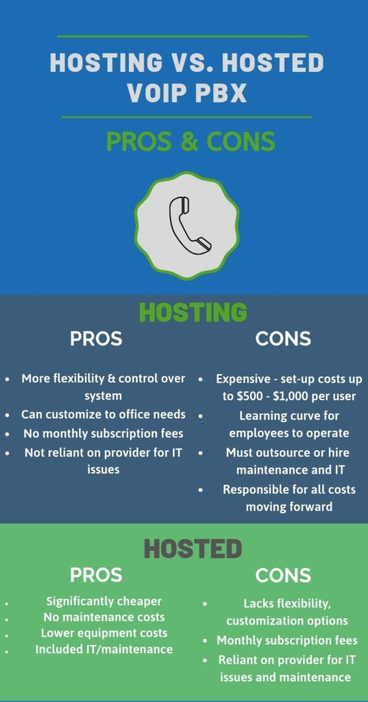 An infographic compares the pros and cons of hosting vs. hosted PBX systems, highlighting costs, flexibility, control, equipment, and maintenance differences between self-hosted and provider-hosted phone solutions.