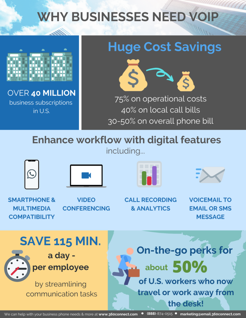 Why Businesses Need VoIP Phone Systems | 360Connect