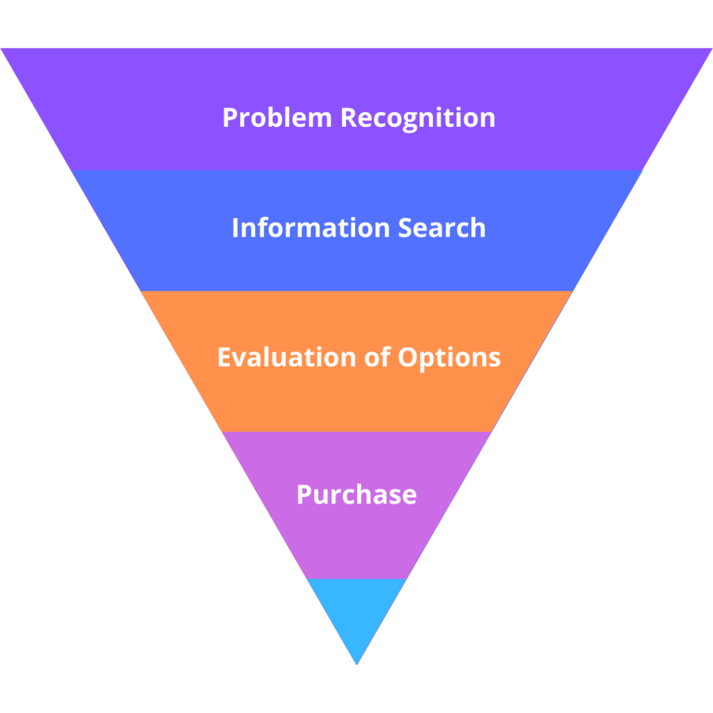 An inverted funnel diagram showing four stages—Problem Recognition, Information Search, Evaluation of Options, and Purchase—each in a different color, illustrating the journey of shoppers vs buyers.