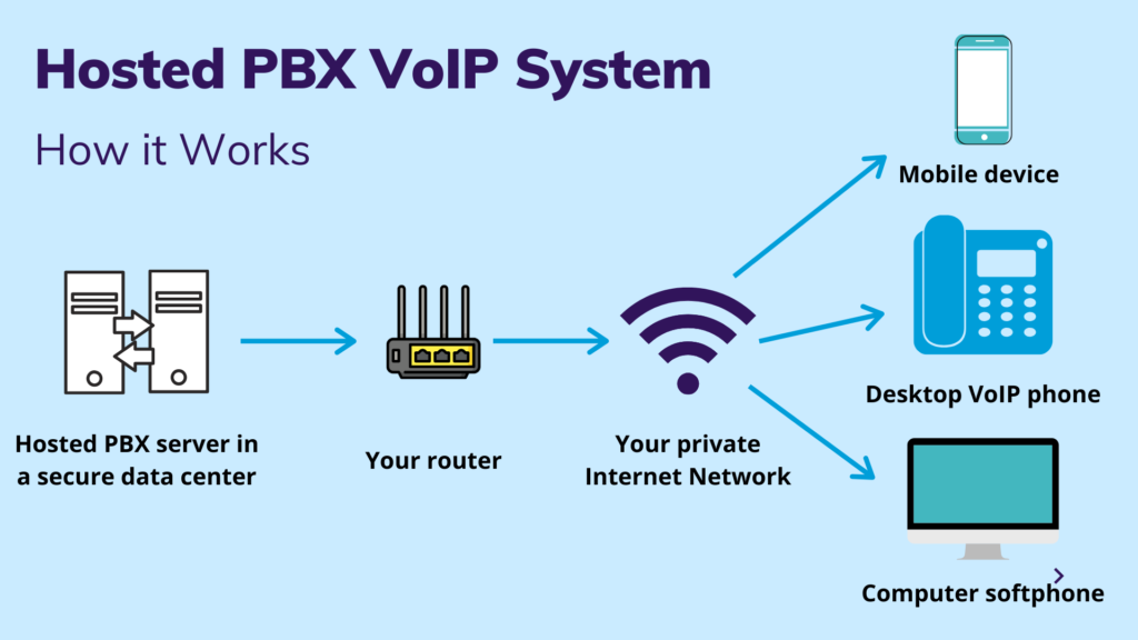 What is a Hosted VOIP PBX Phone System? 360Connect