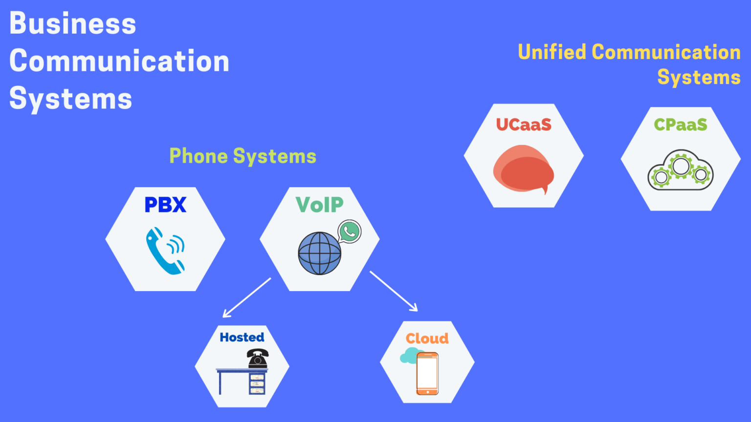 Types of Business Communication Systems | 360Connect