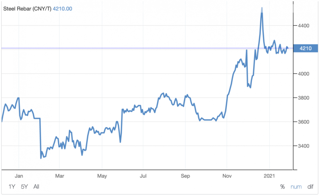 Steel Prices Rising