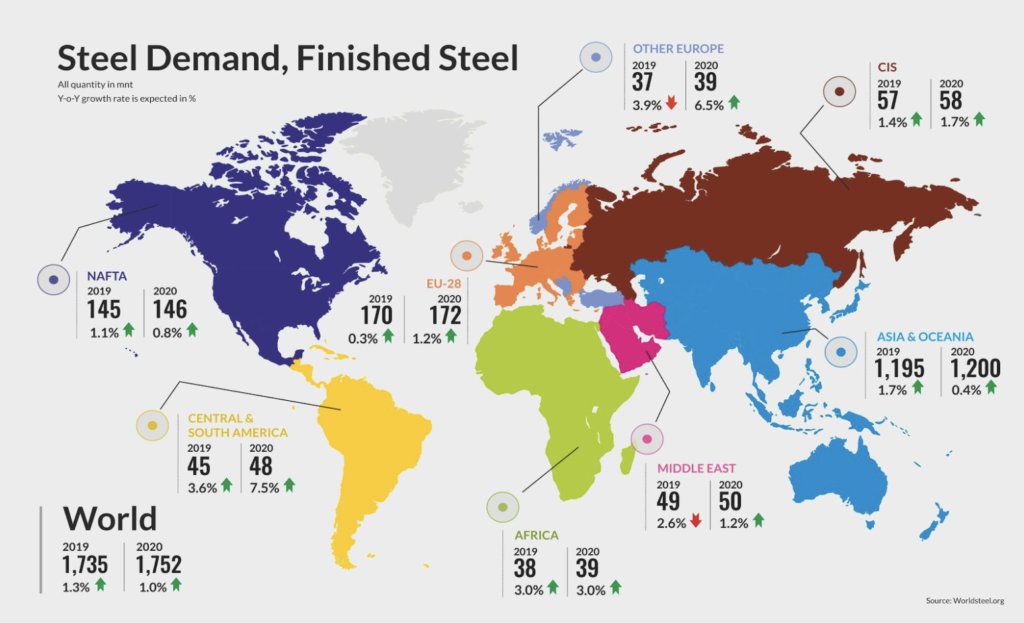 Steel Demand