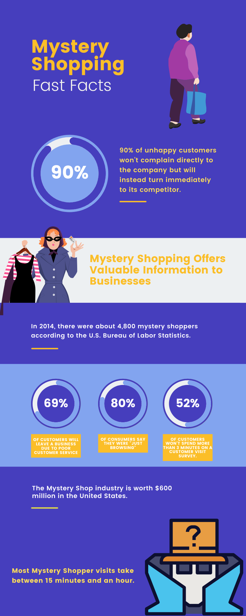 Mystery shop infographic