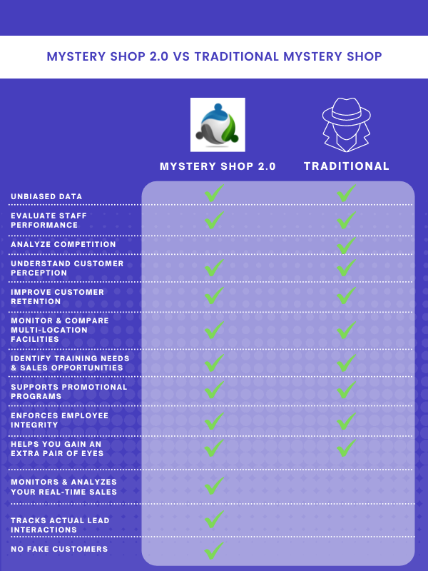 mystery shop chart