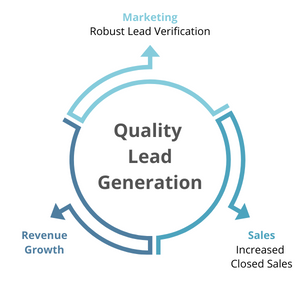 Generate Quality Leads diagram