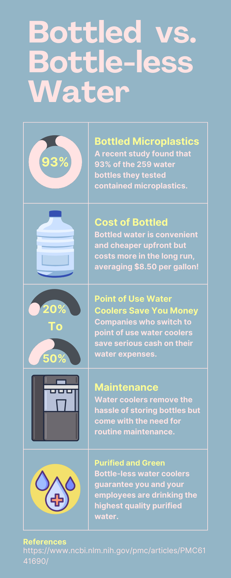 Bottled vs. Bottle-less Water infographic