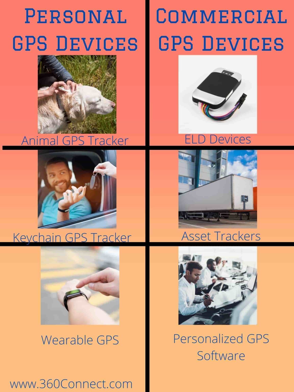 4 Most Common Types of GPS Tracking 360Connect