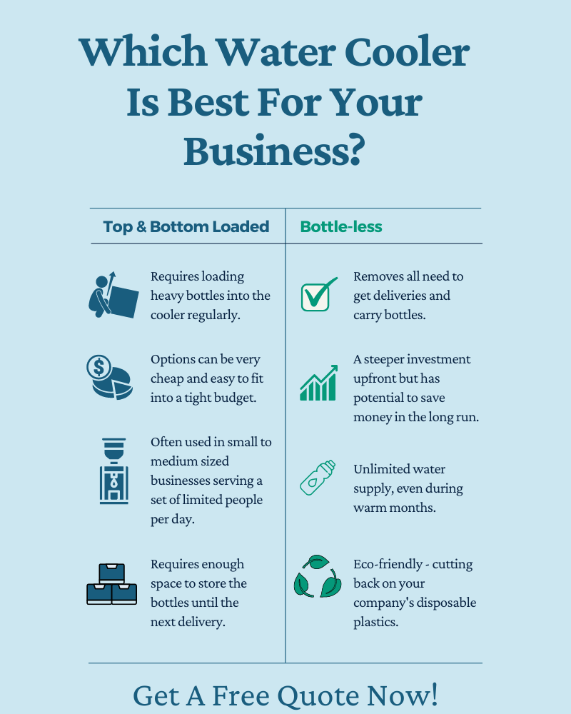 Which water cooler is best for your business infographic