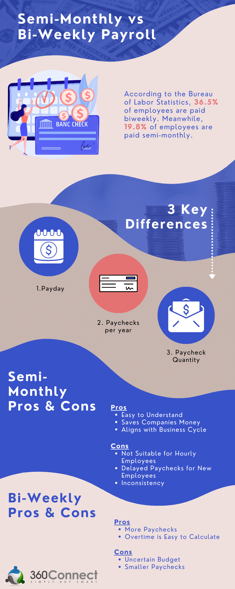 semi-motnhly vs bi-weekly payroll infographic