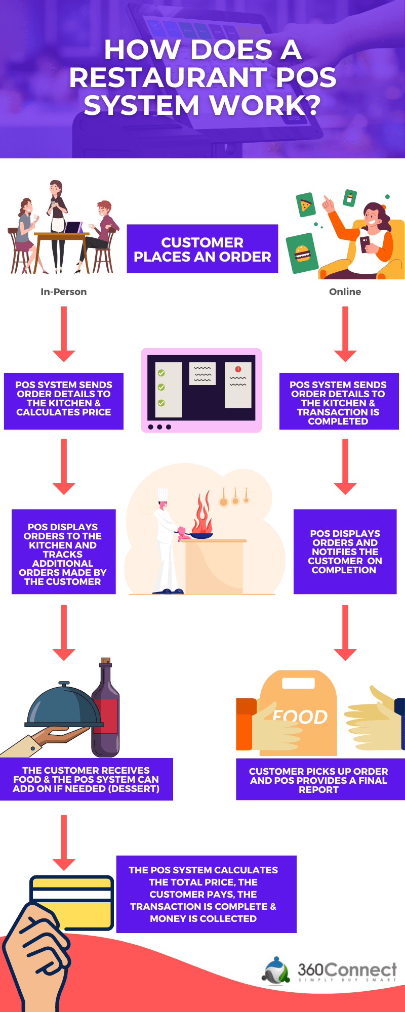 How does a restaurant POS System Work