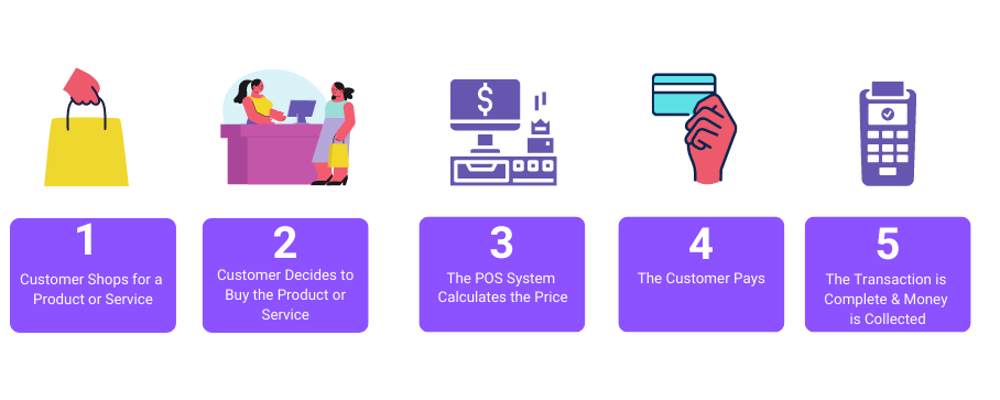 POS System Process