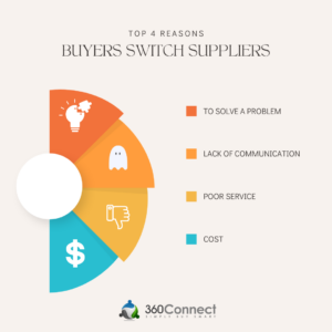 Top 4 Reasons Buyers Switch Suppliers | 360Connect