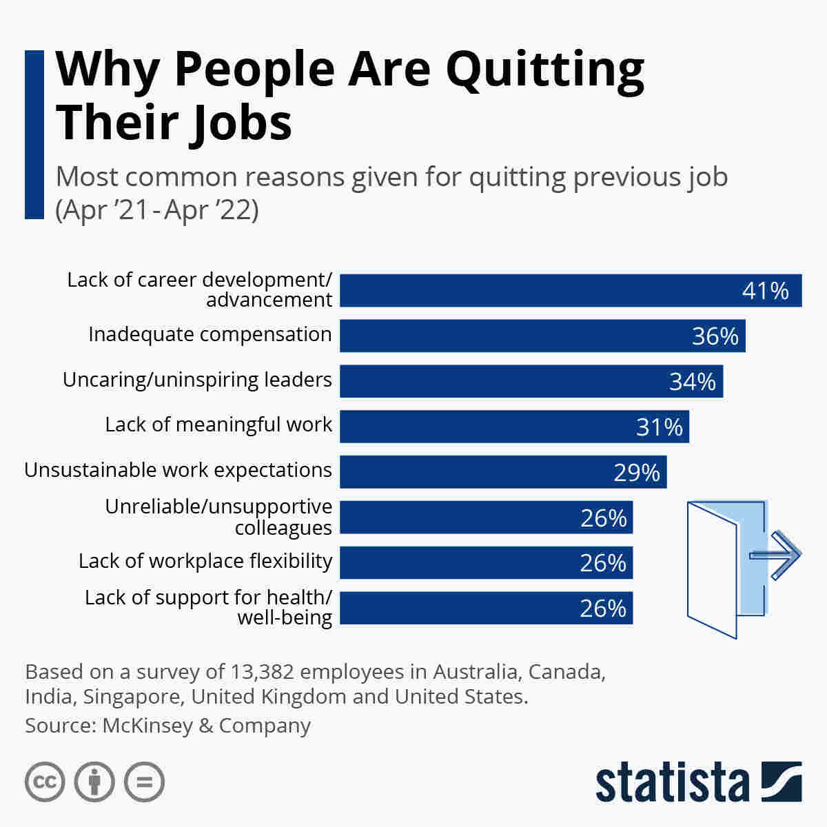 b2b lessons learned employee quitting stats