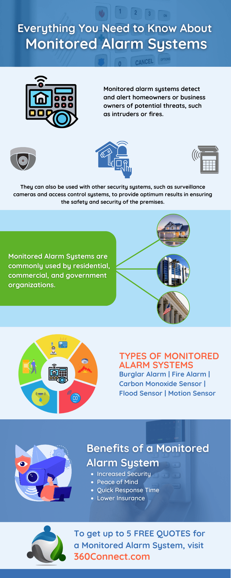 Everything You Need to Know About Monitored Alarm Systems