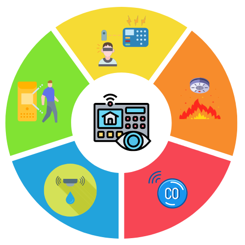 Types of Monitored Alarm Systems