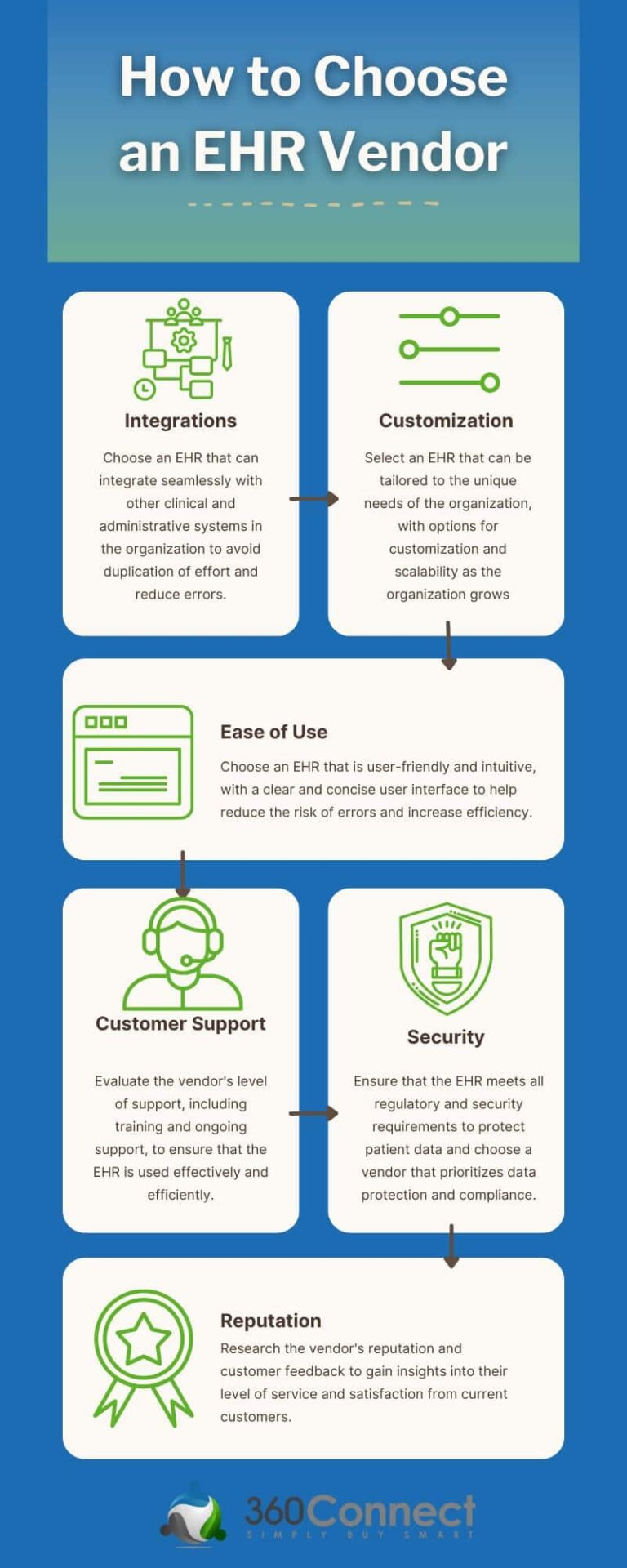 Top 3 EHR Vendors Comparison 360Connect