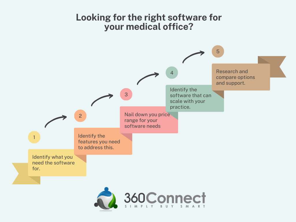 looking for the right software for your medical office