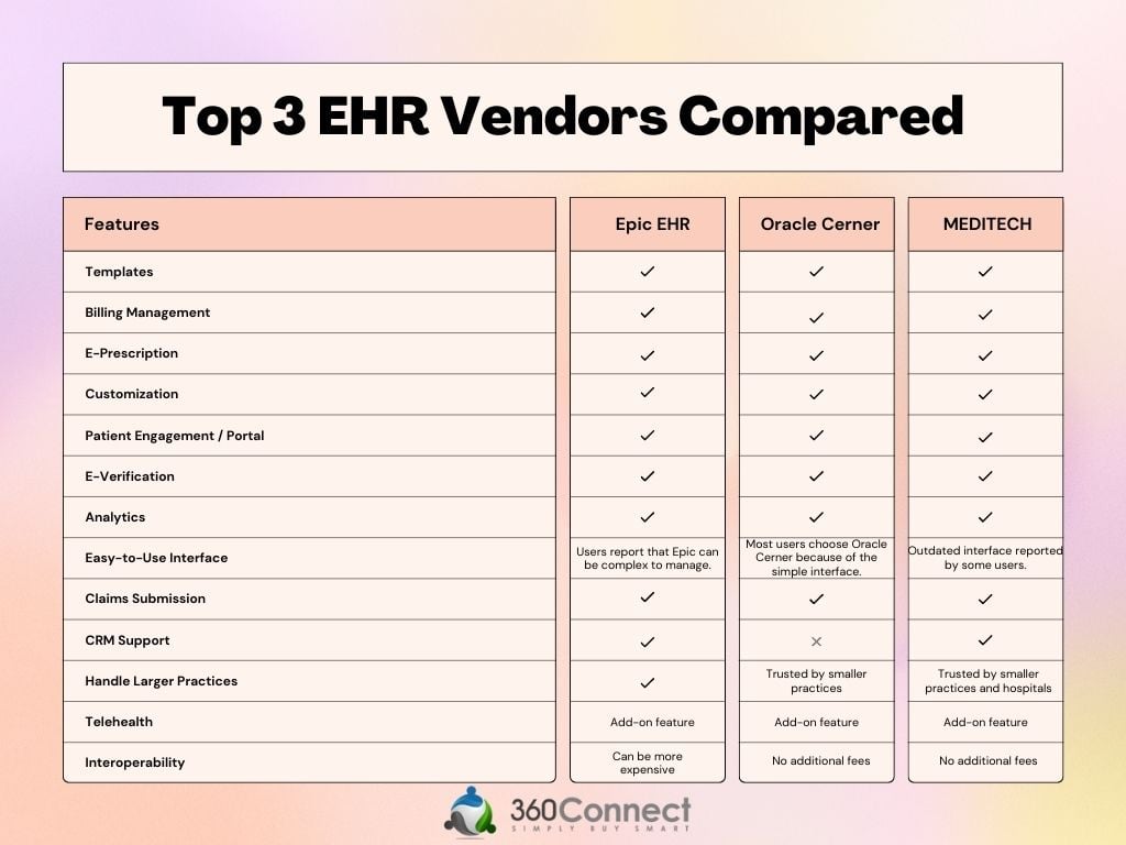 top 3 EHR vendors compared lists