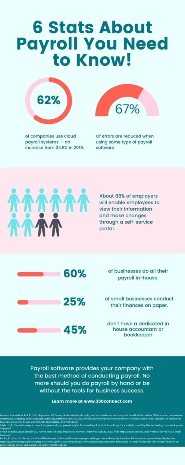 6 Reasons Why You May Need Payroll Software for Your Business | 360Connect