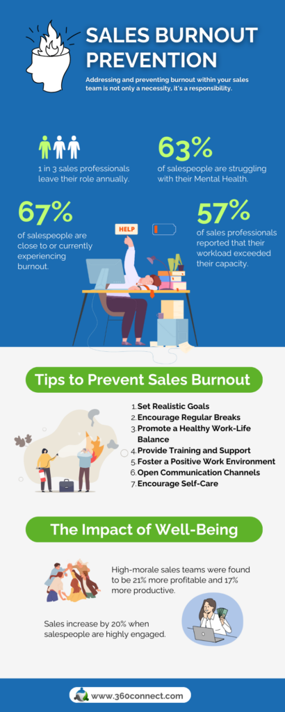 Sales Burnout Prevention Tips For Your Team | 360Connect