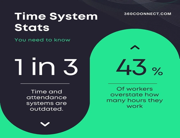 Infographic displaying time system statistics: 1 in 3 punch clock systems are outdated and 43% of workers overstate how many hours they work. Branding for 360Connect.com is present.