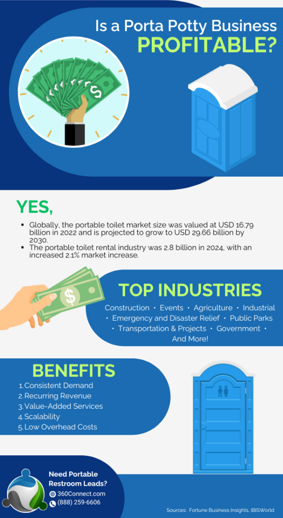 Is a Porta Potty Business Profitable? 360Connect