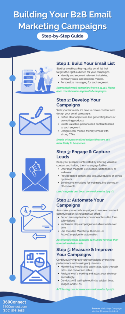 Beginners Guide to Effective B2B Email Marketing Campaigns | 360Connect