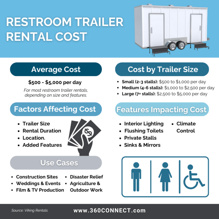 Restroom Trailer Rental Cost: What You Need to Know | 360Connect