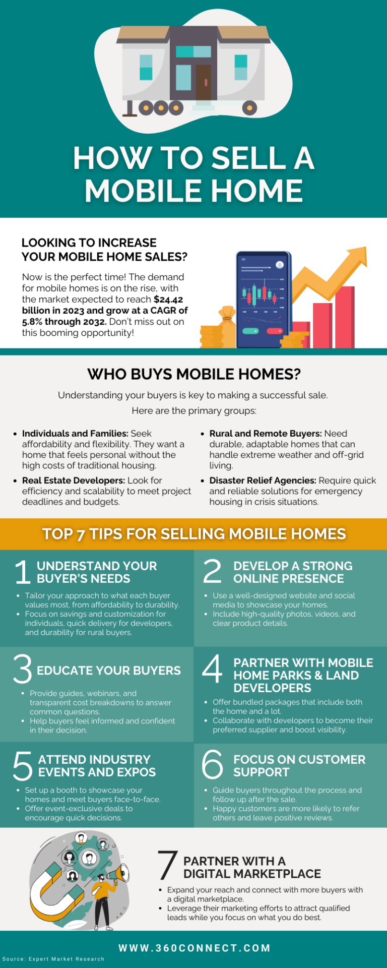 How to Sell a Mobile Home | 360Connect