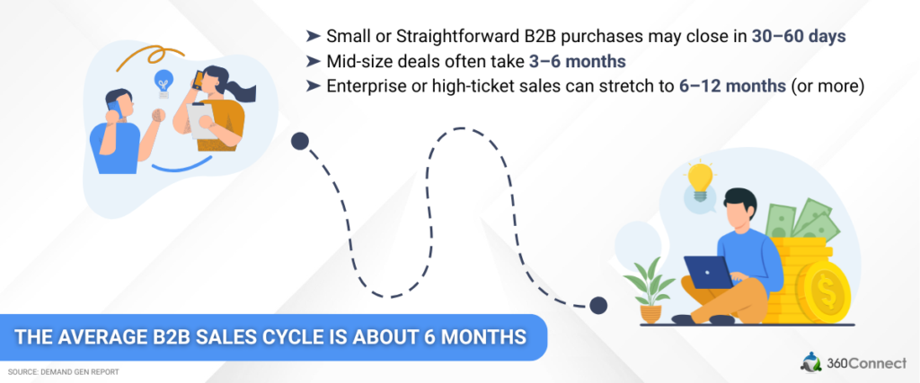 Understanding the B2B Sales Cycle | 360Connect