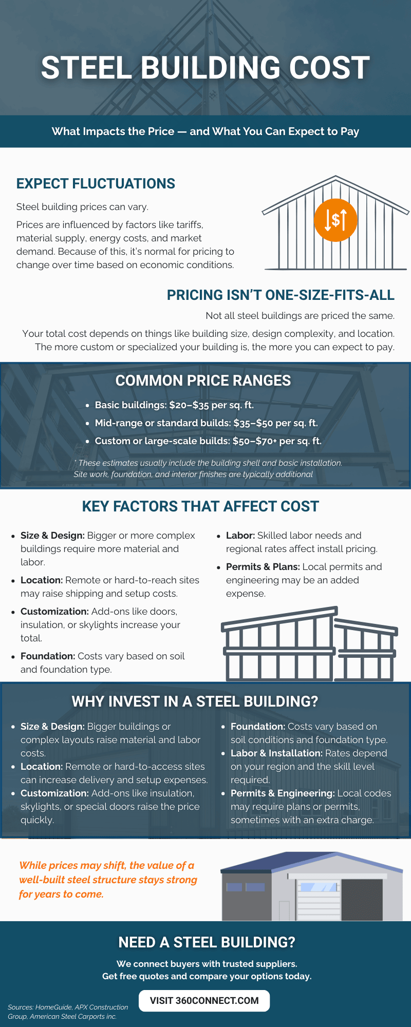 Steel Building Cost