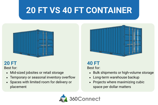 20ft vs 40ft storage container