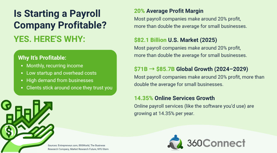 Is Starting a Payroll Company Profitable
