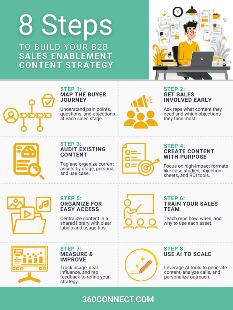 How to Create a B2B Sales Enablement Content Strategy That Drives ...