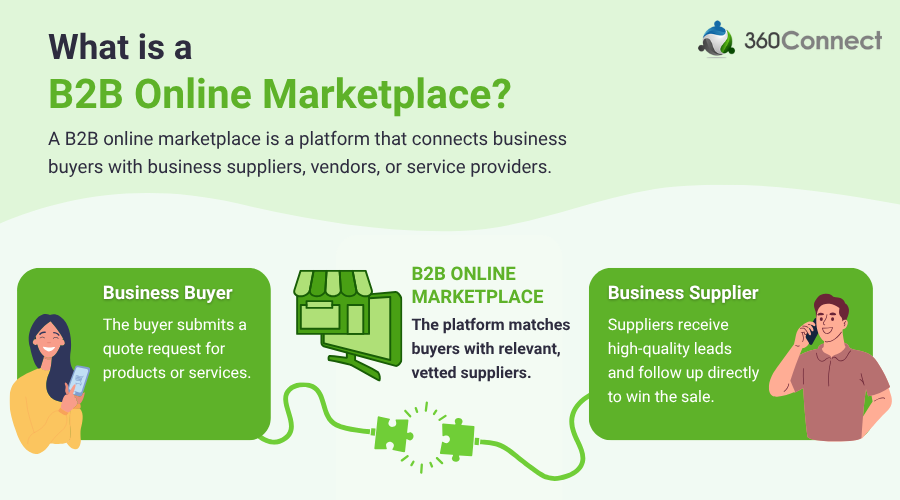 B2B Online Marketplace