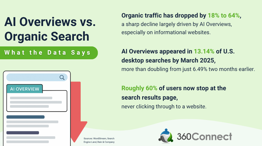 Infographic showing how Google’s AI Overviews are reducing organic website traffic in 2025, with stats on click-through rates and search behavior.