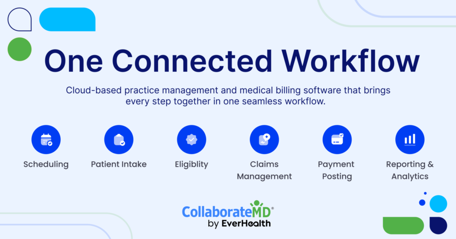 Infographic titled “One Connected Workflow.” It promotes cloud-based practice management and billing software. Icons and labels for scheduling, patient intake, eligibility, claims management, payment posting, and reporting & analytics are shown.