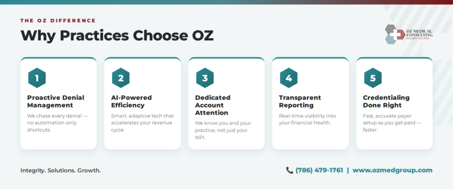 A promotional banner for OZ Medical Consulting highlights five reasons to choose their services: proactive denial management, AI-powered efficiency, dedicated account attention, transparent reporting, and efficient credentialing. Contact info included.